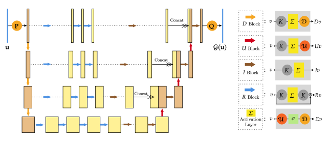 Convolutional Neural Operator architecture used in the project