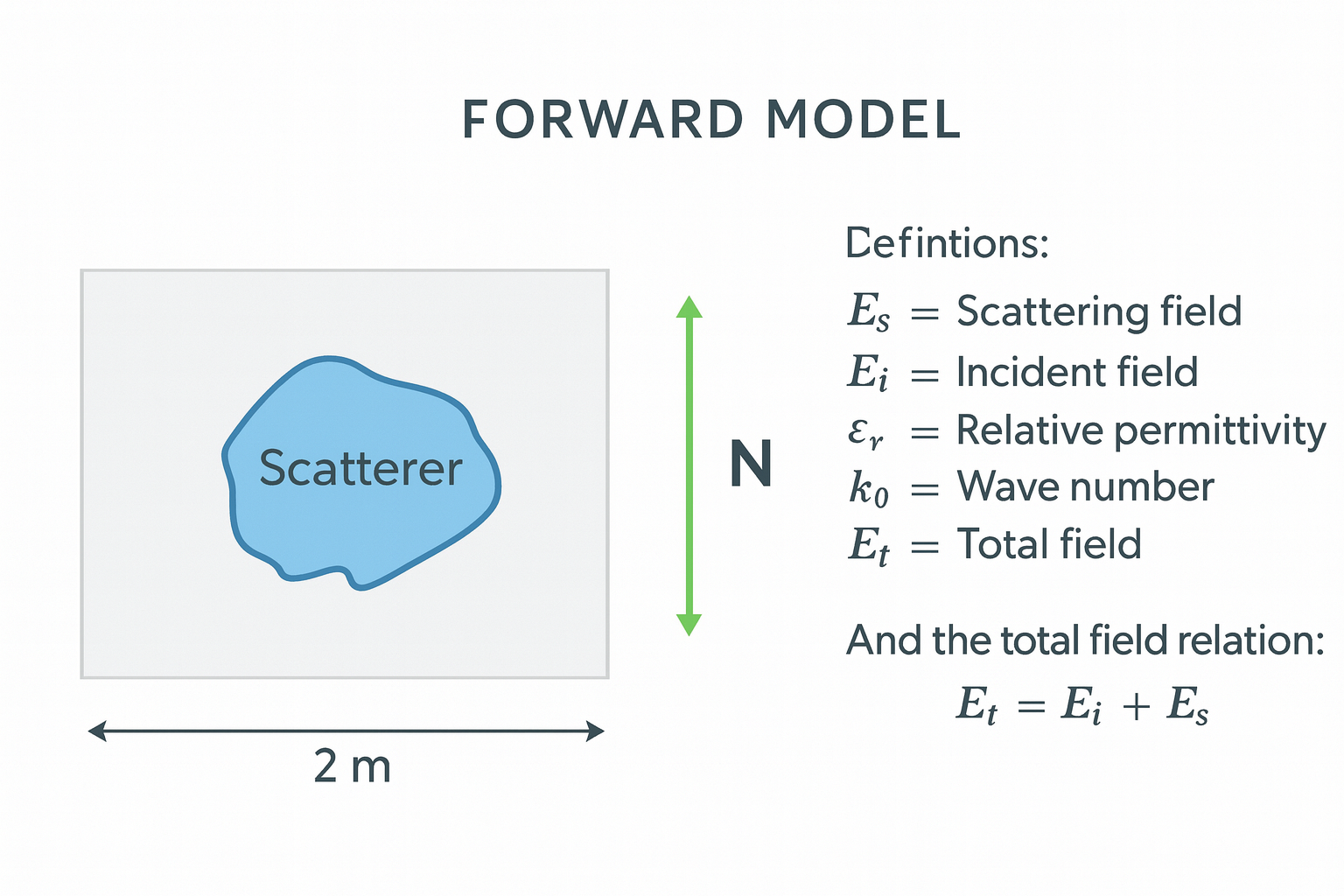 Forward electromagnetic scattering model