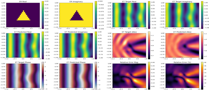 Out-of-distribution test samples: generalization of the CNO model