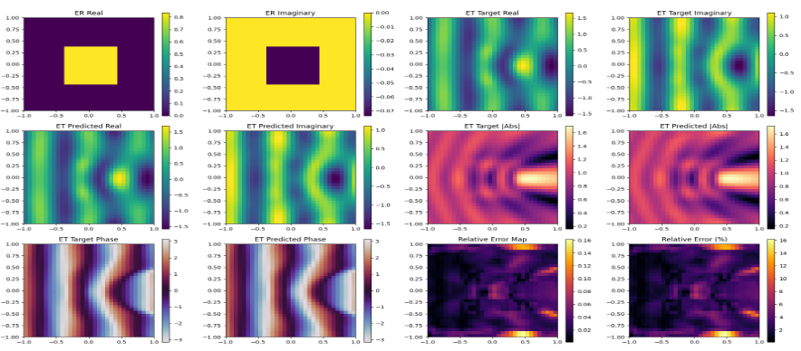 In-distribution validation samples: ground truth vs CNO prediction
